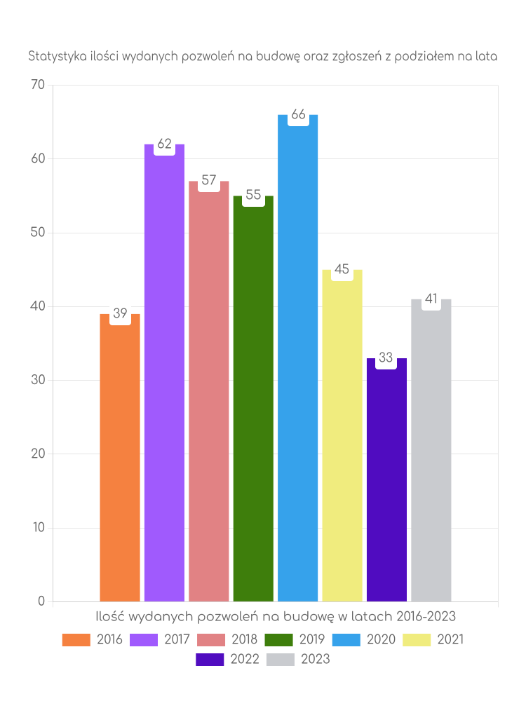 Zestawienie statystyk pozwoleń na budowę w gminie Jednorożec